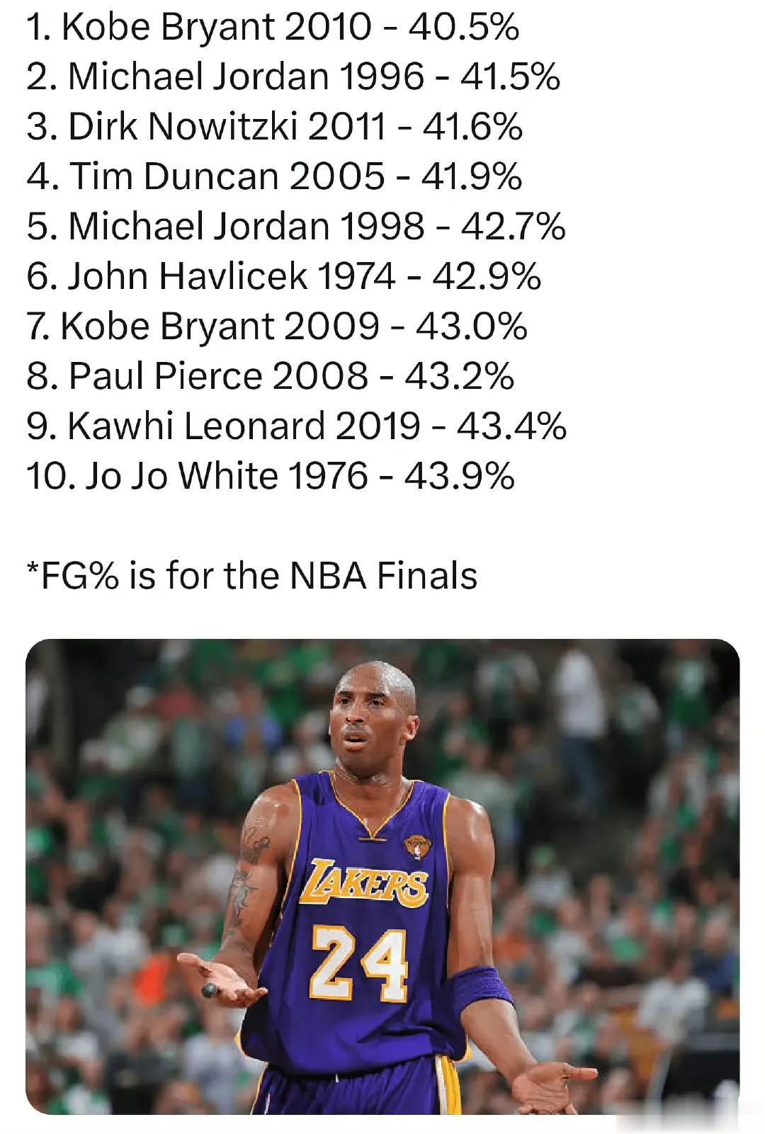 NBA总决赛命中率最低的MVP球星。

1科比在2010年只有40.5%。

2