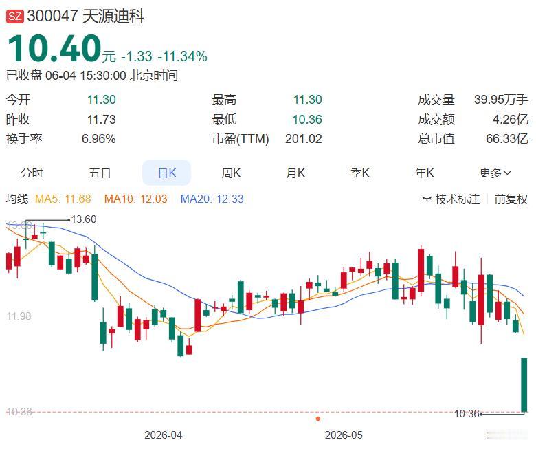 6月4日晚间多家公司发布消息（精心整理）
 
一，减持
天源迪科：持股5%以上股