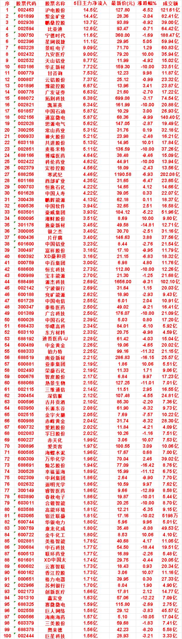 本周，整个市场“主力流入最多”的50名单一览

沪电股份：5日净流入 14.5亿