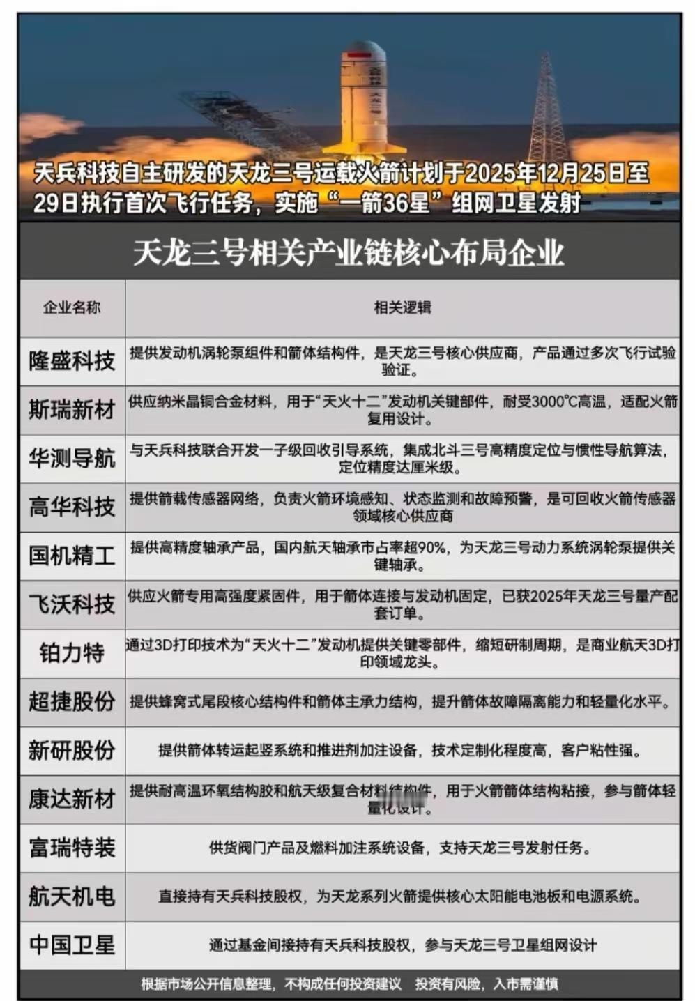 商业航天领域迎来多重重磅利好！
（1）天龙三号即将于2025年12月25日至29