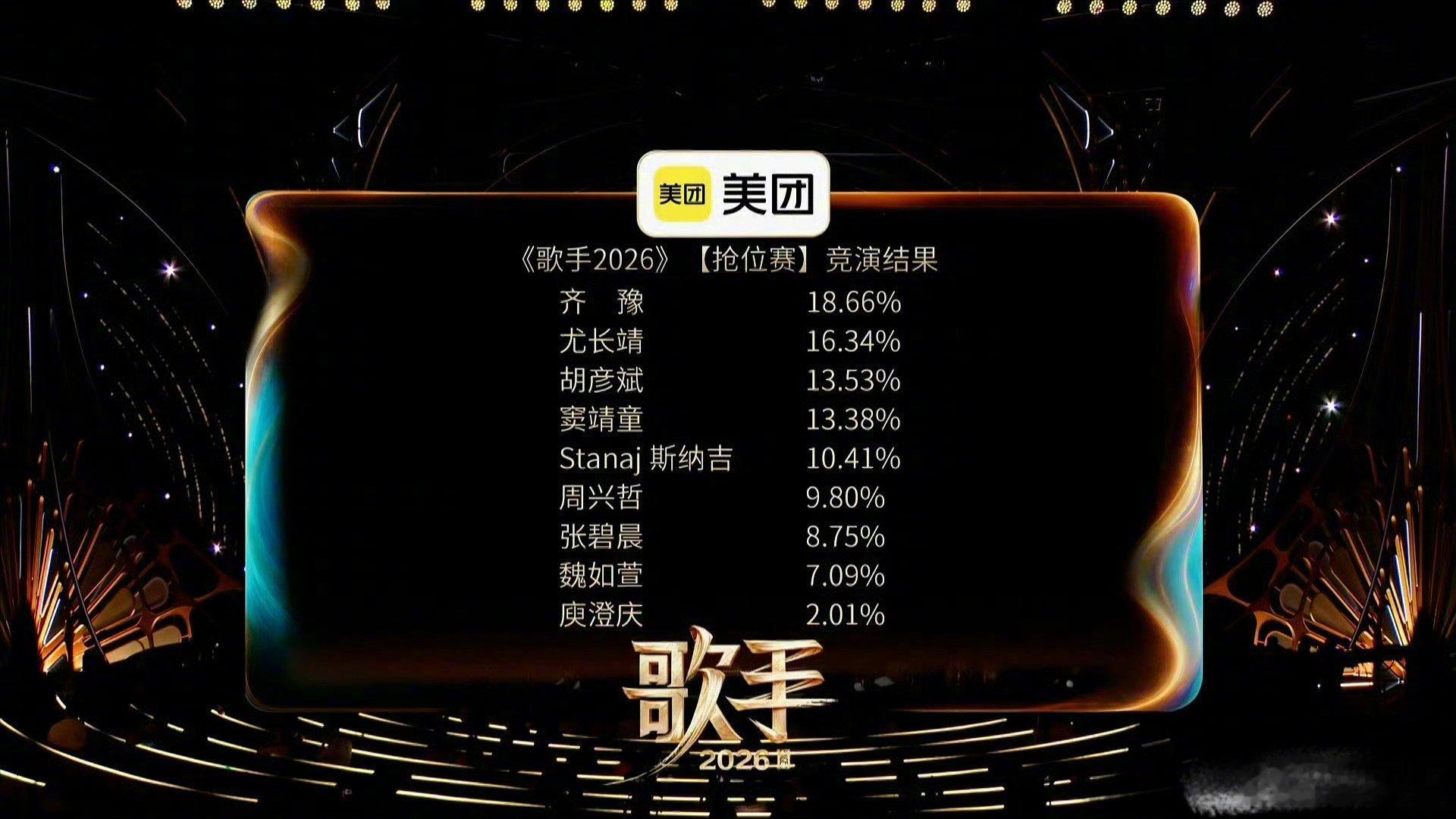 歌手排名 第一期排名齐豫第一，庾澄庆淘汰，谁比较意外～ 