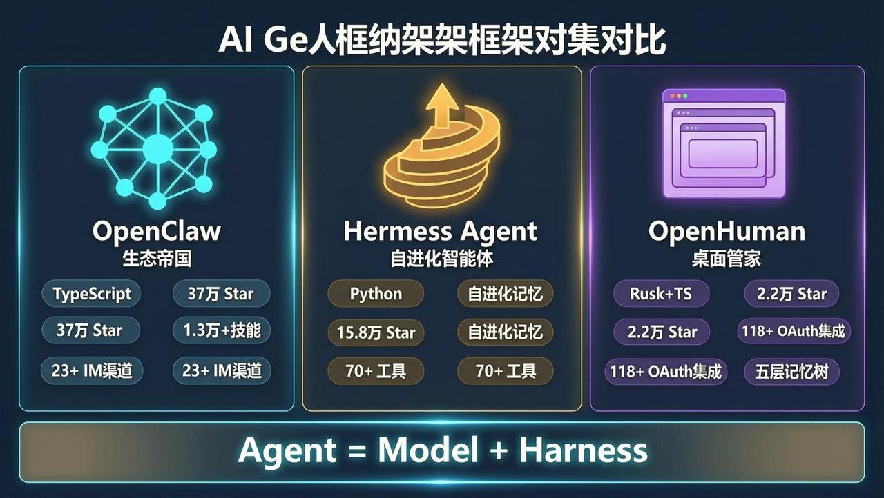 三大主流Agent Harness框架精准拆解
 
底层通用公理：Agent =
