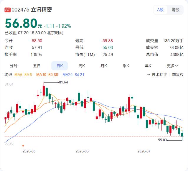 分红派息落地，立讯精密回购价格上限再次微调。公司7月20日完成2025年度权益分