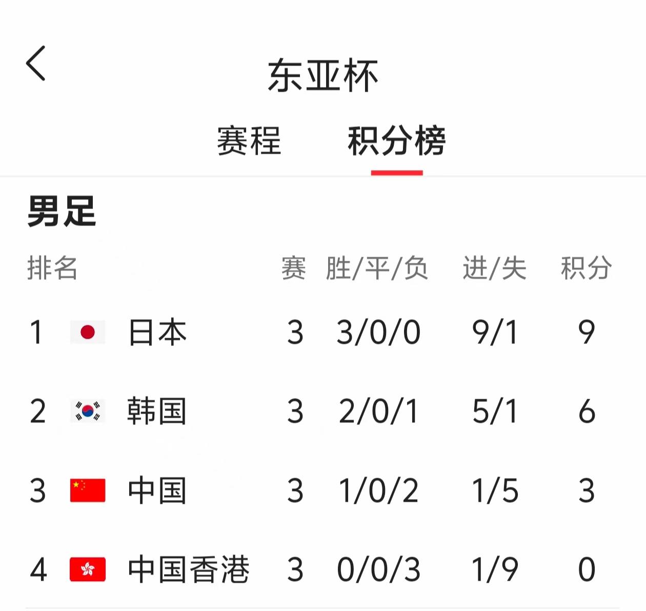 马德兴还是一如既往的，敢说。
10年时间，中国球员较日本同龄球员要少660万次。