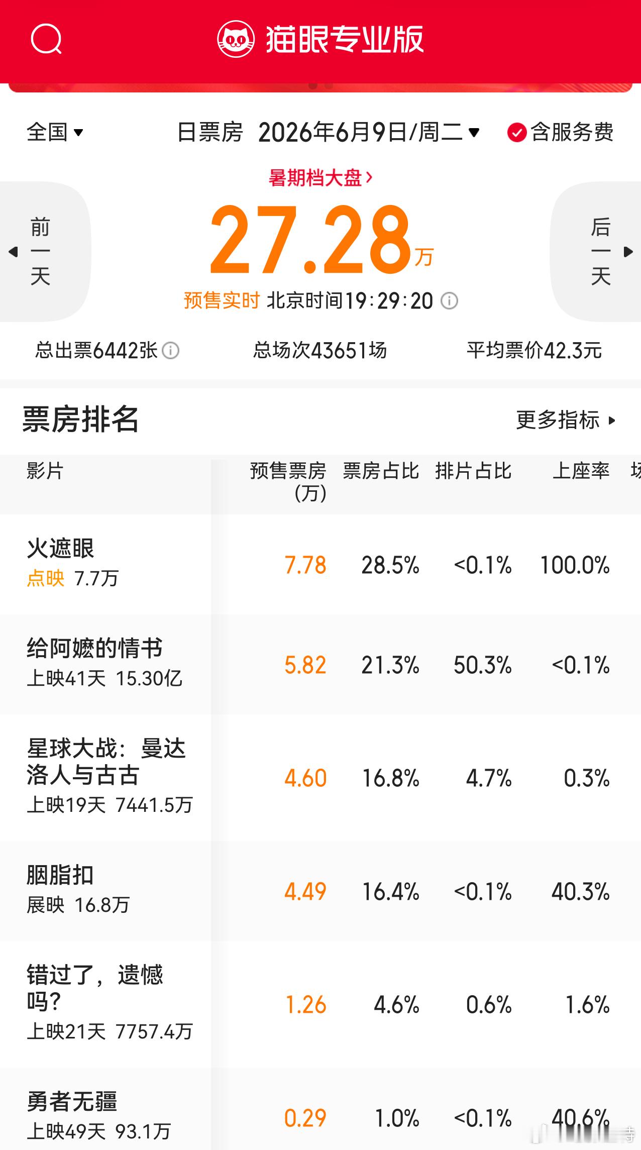 听听温特怎么说 今天周五了电影《火遮眼》映前应该就没点映了，电影正常都是周五周六