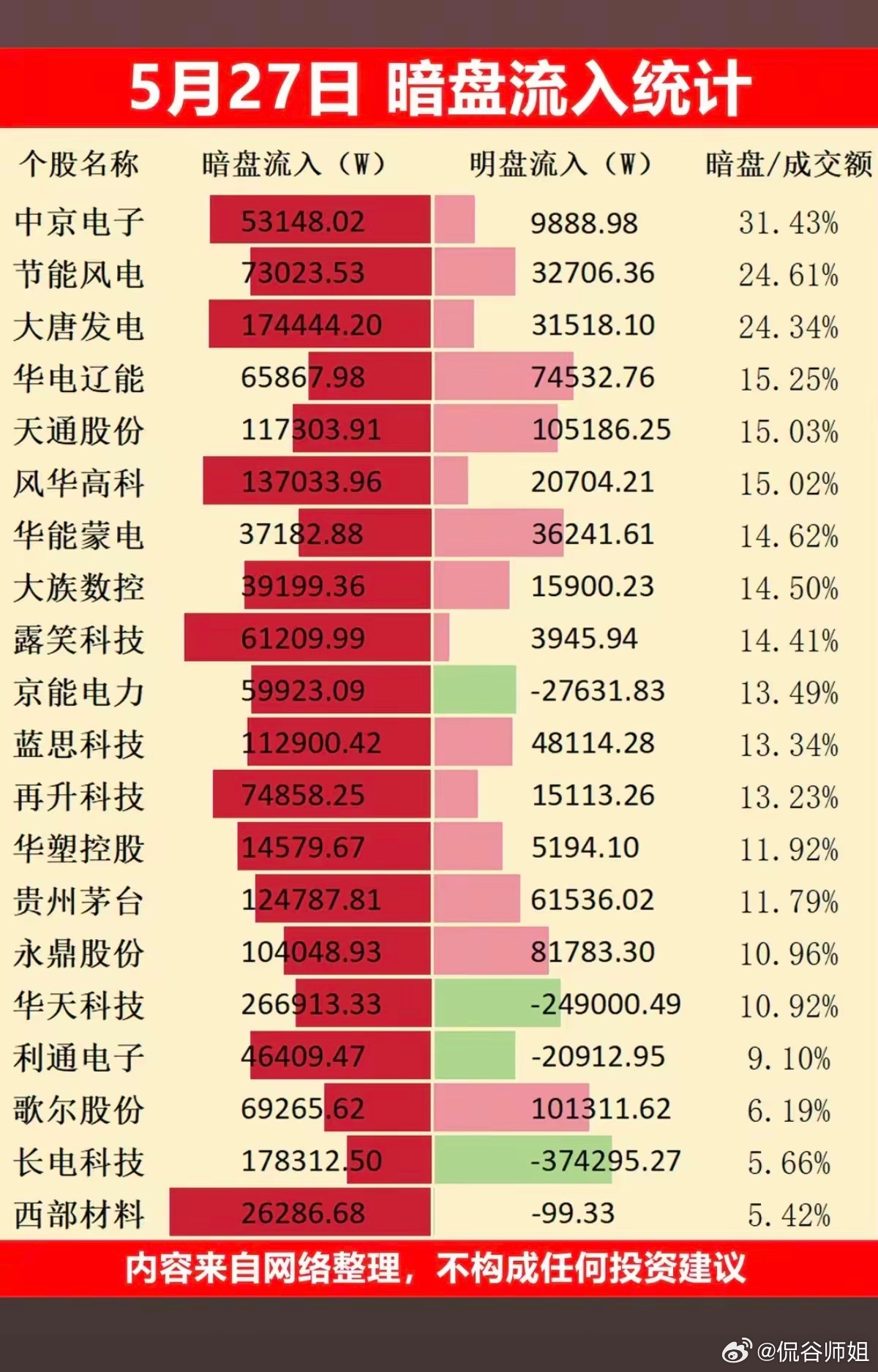 5.27周三  主力偷偷扫货，暗盘数据TOP20！1.电力电网2.碳化硅器件3.