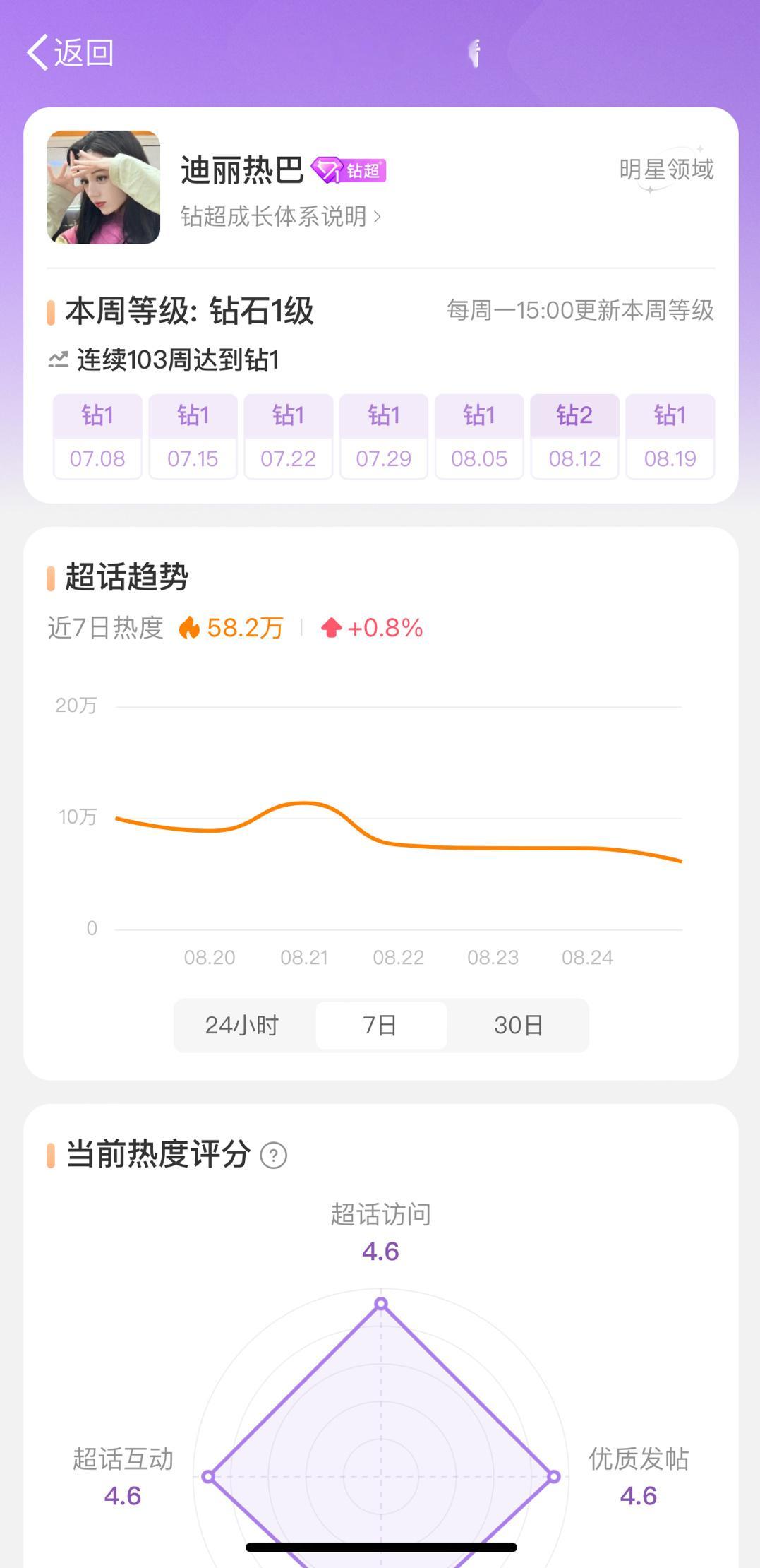 #迪丽热巴[超话]##迪丽热巴# 所有人都动一动，就差1.8了，趁着最后几个小时