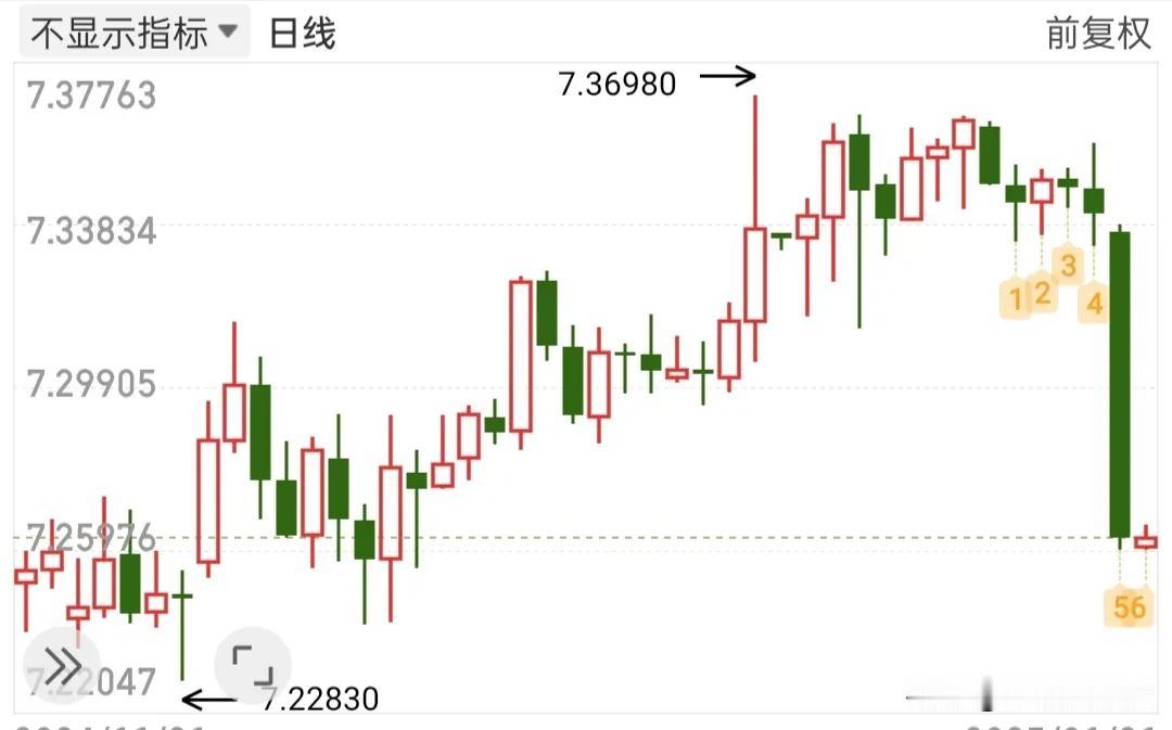 缓慢实施征收关税，就可以让A50瞬间起飞，主力似乎每天都是再靠消息炒股，不过让人