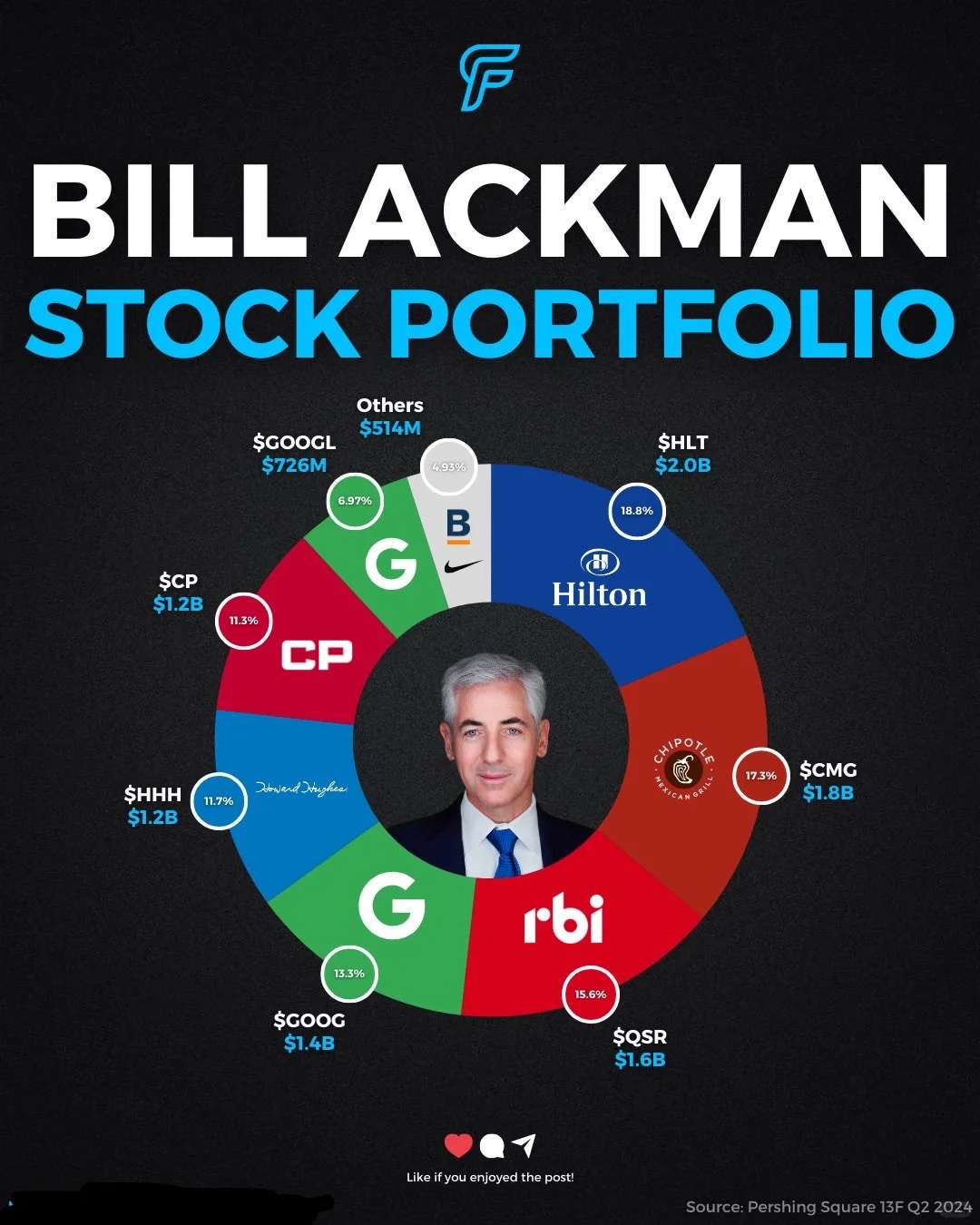 Bill Ackman的投资组合解析....