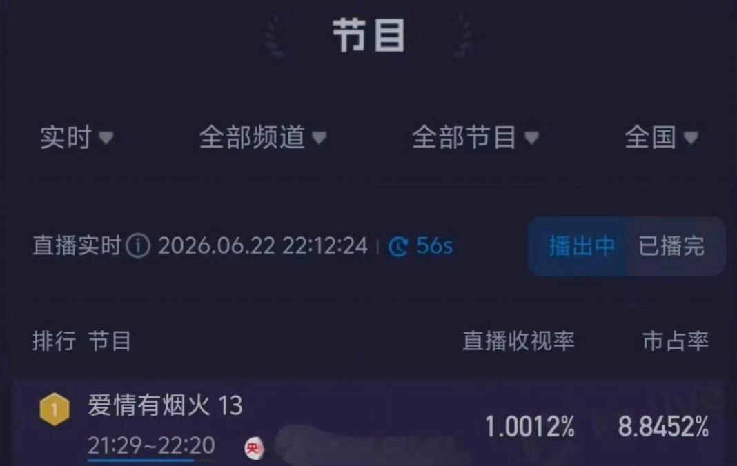 檀健次王楚然《爱情有烟火》双平台播出，腾讯站内热度峰值破24110，爱奇艺峰值6