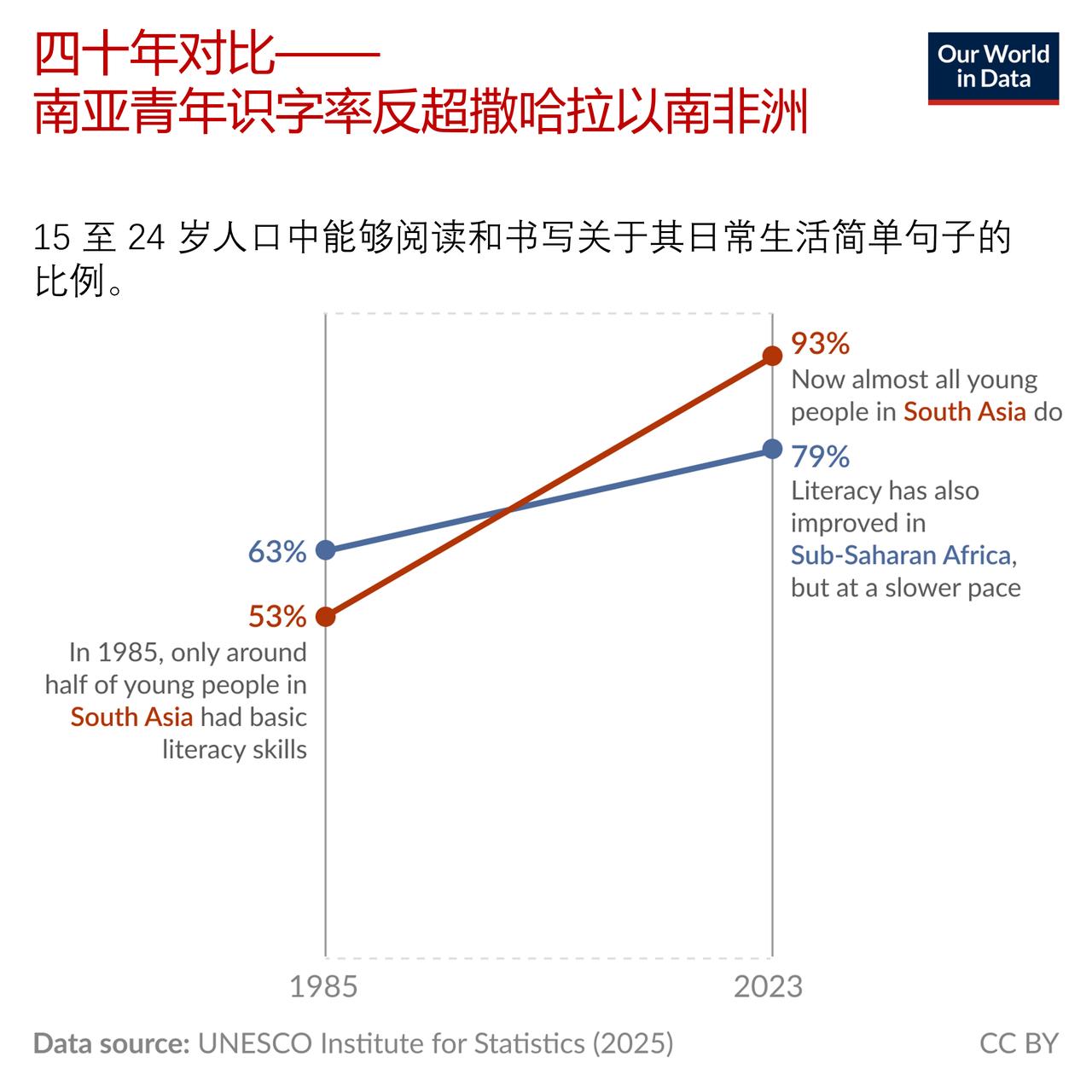 四十年变迁：从领先到落后，南亚青年识字率赶超撒哈拉以南非洲

20世纪80年代，