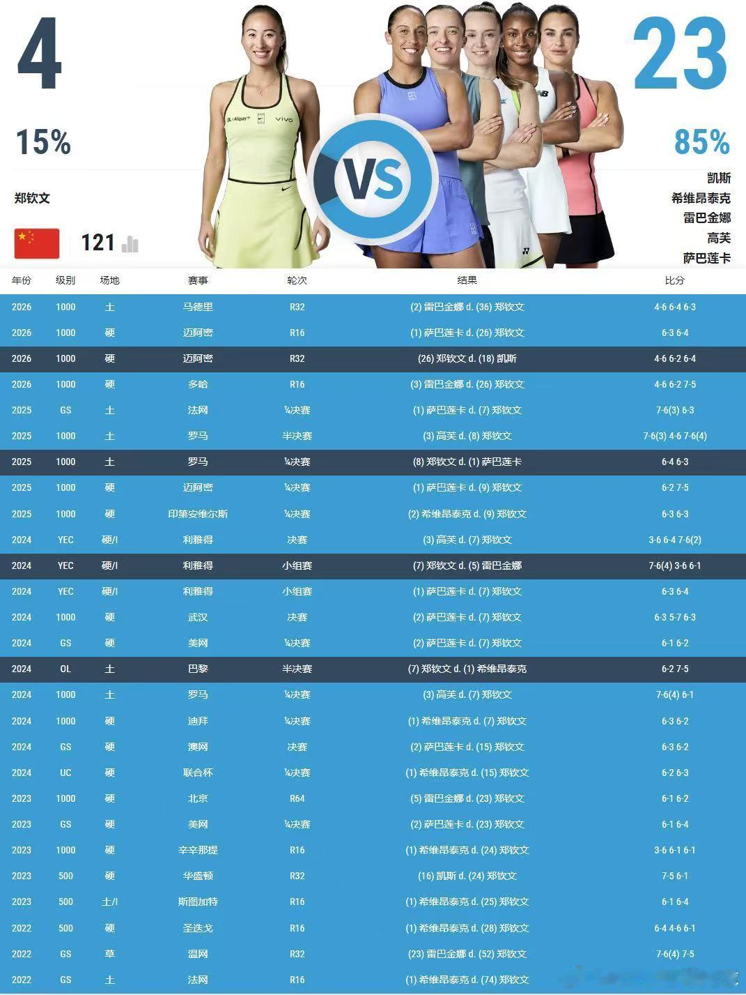 美网从第三轮开始 郑钦文🇨🇳可能要面临的对手R3凯斯🇺🇸（确定）R4斯瓦