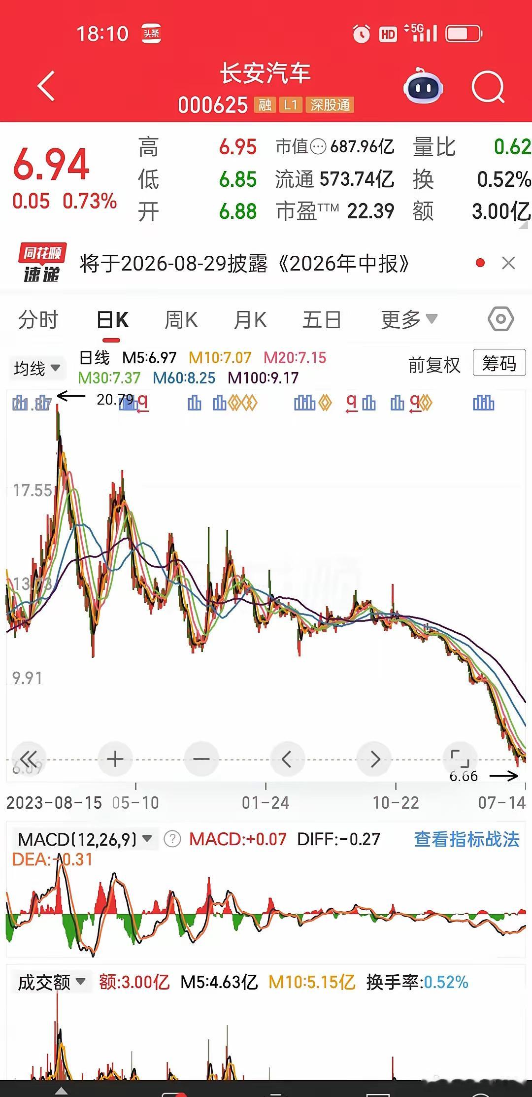 盘后业绩预告出炉！长安汽车利润明显下滑，如何解读？长安汽车7月14日盘后发布半年