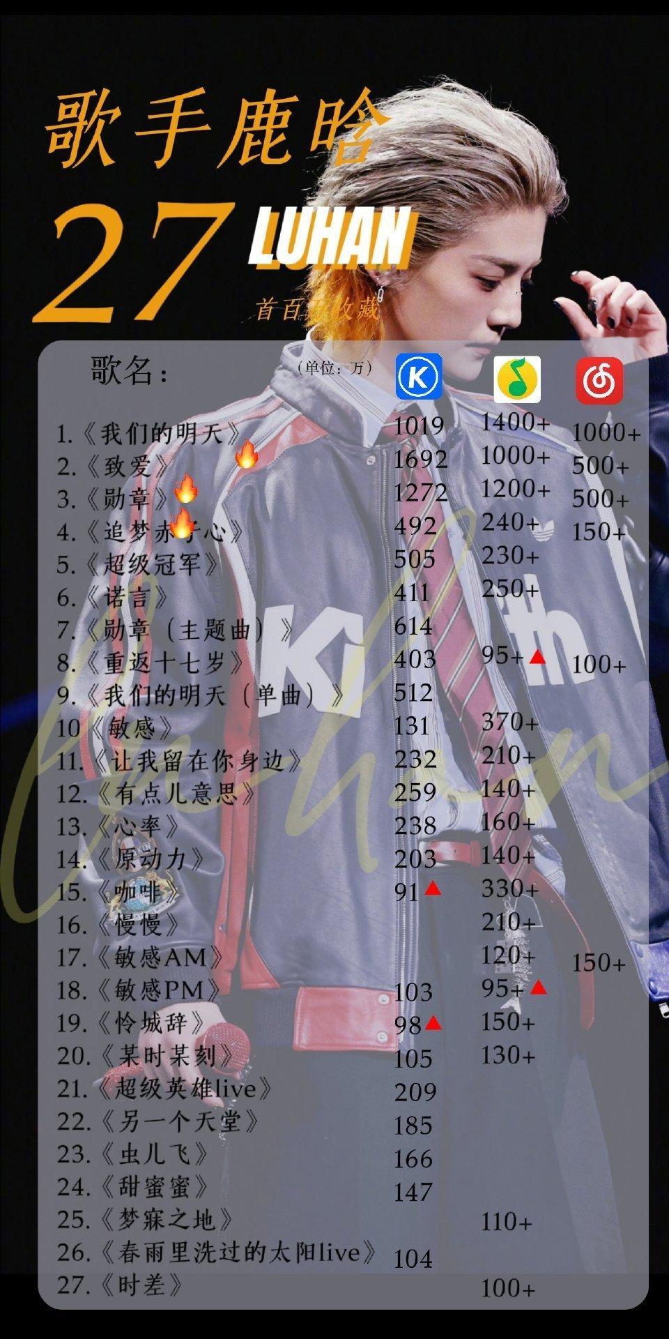 鹿晗有27首歌曲百万收藏 截止目前，鹿晗已经有27首歌曲百万收藏！还有3首千万收