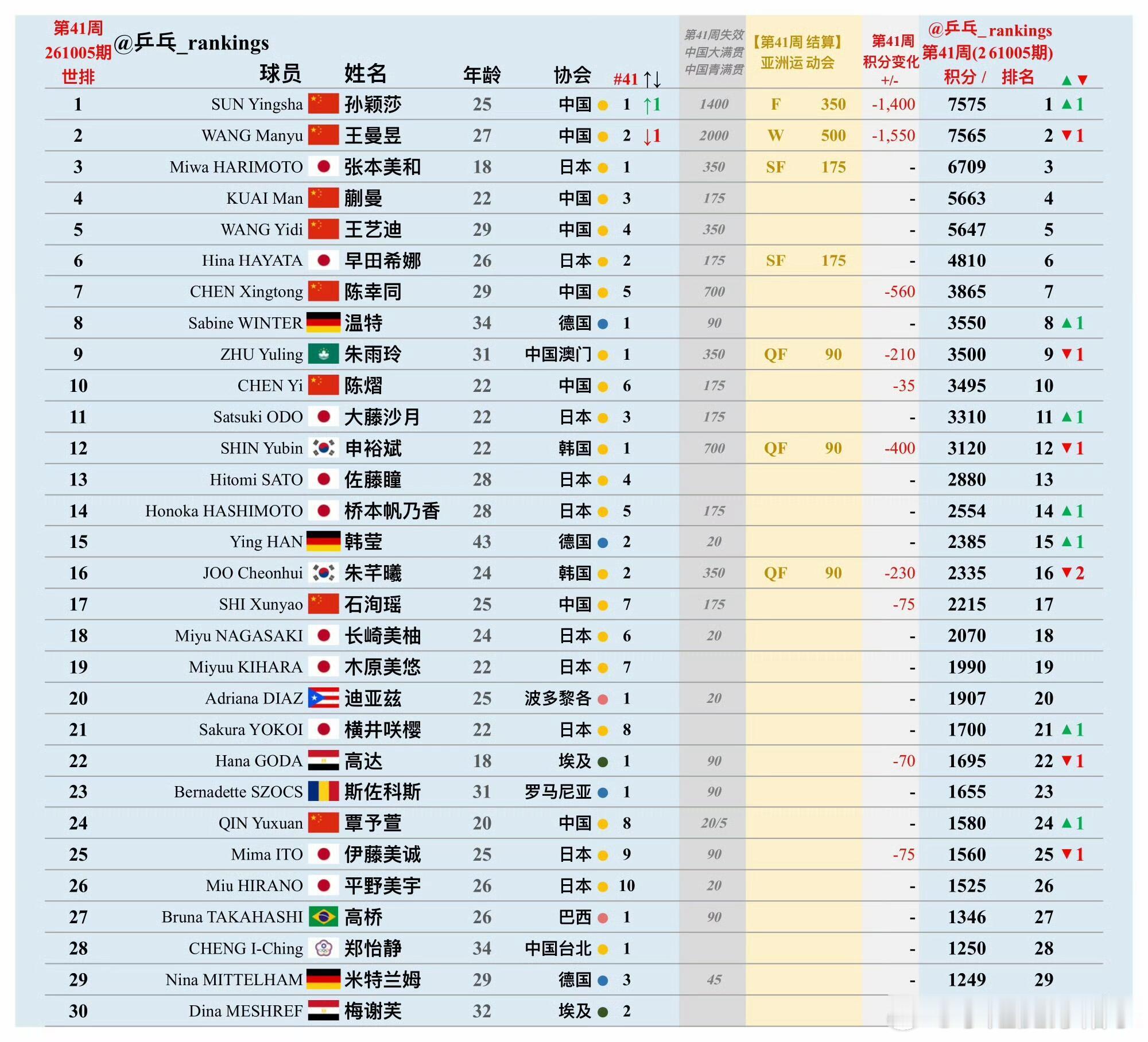 孙颖莎仅用21天重回世界第一国乒女队6人跻身世界前十 从积分清零到积分入账，从榜