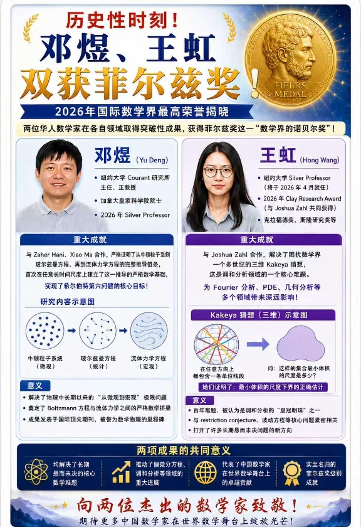 中国数学界的闪耀时刻：
      中国两位数学家邓煜和王虹获得2026年菲尔兹