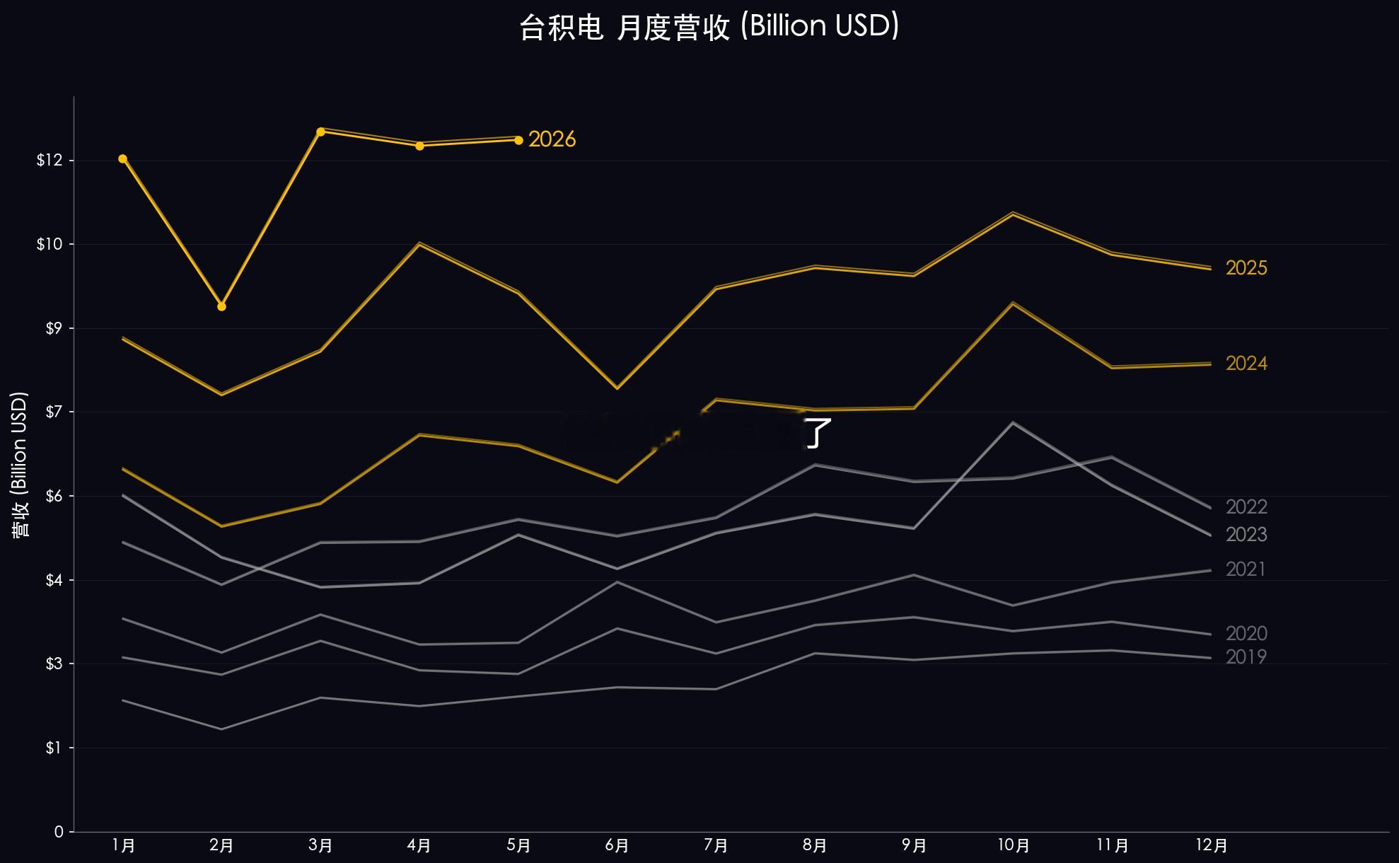 AI大模型考察上市公司 台积电5月营收情况:- 5月增速放缓；4月和5月低于过去