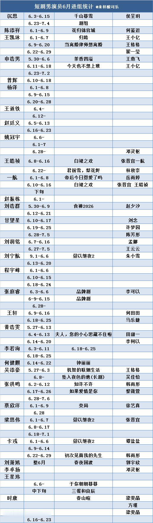 短剧男演员6月进组情况统计信息不全，有了解进组情况的小伙伴欢迎留言或sx我 补充