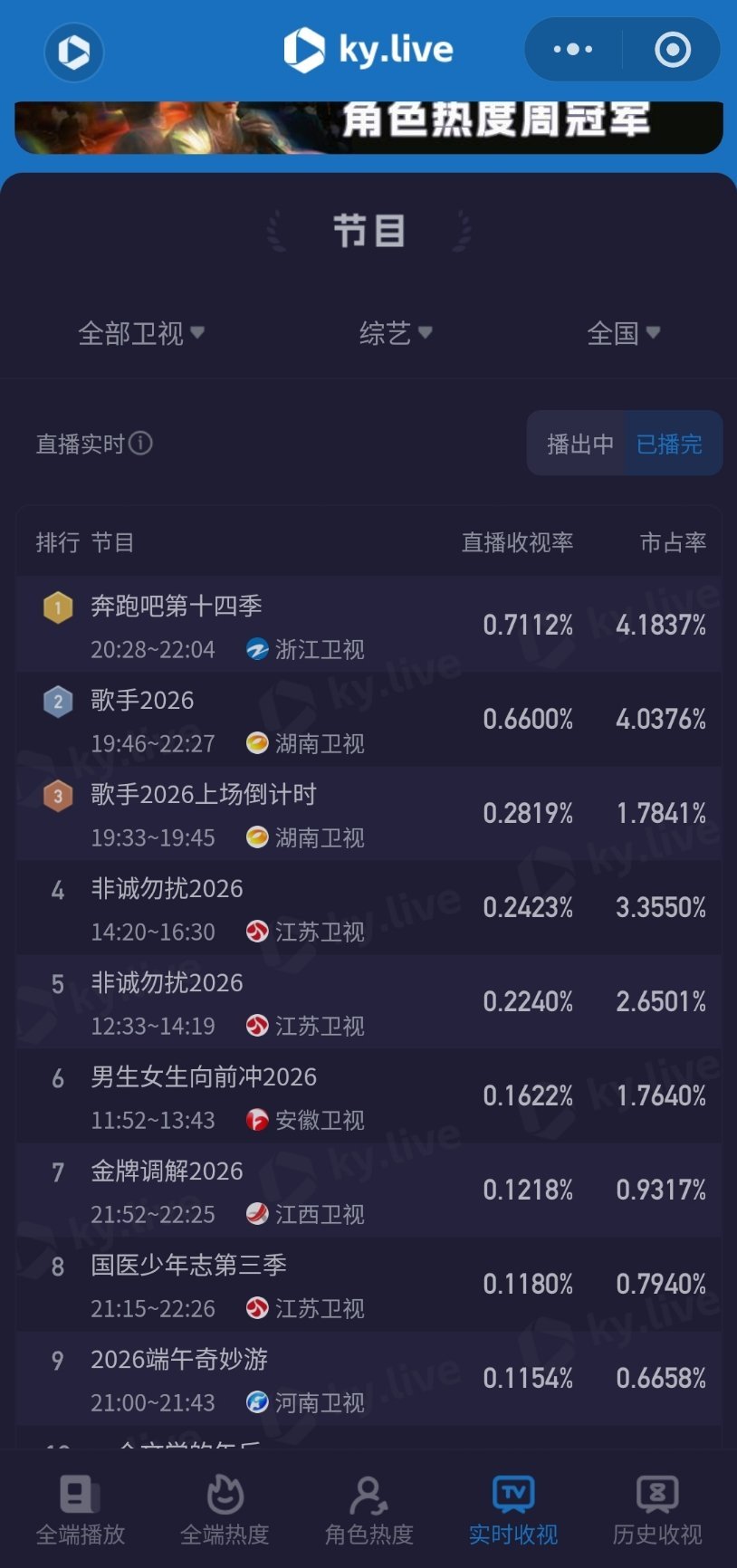 奔跑吧14昨天跑男收视率又登顶卫视第一超过歌手，平均收视创新高，实时峰值接近之前