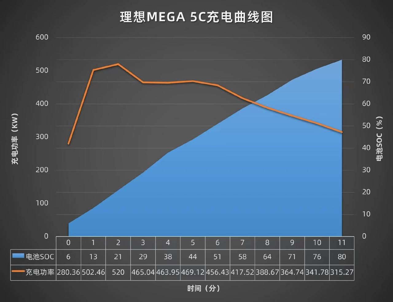 群友整理的理想MEGA超级快充数据

充电10分钟，拔枪就走人