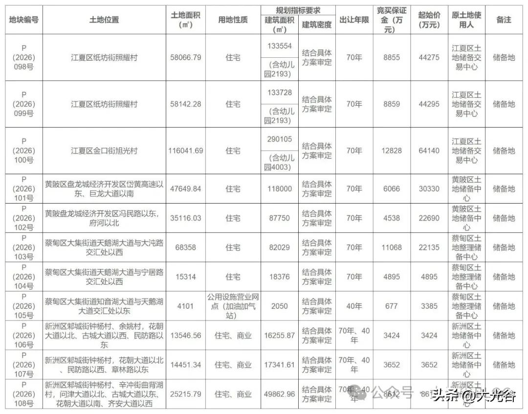 武汉集中挂牌11宗地块！2026年23号土拍公告正式发布
近日，武汉市自然资源和