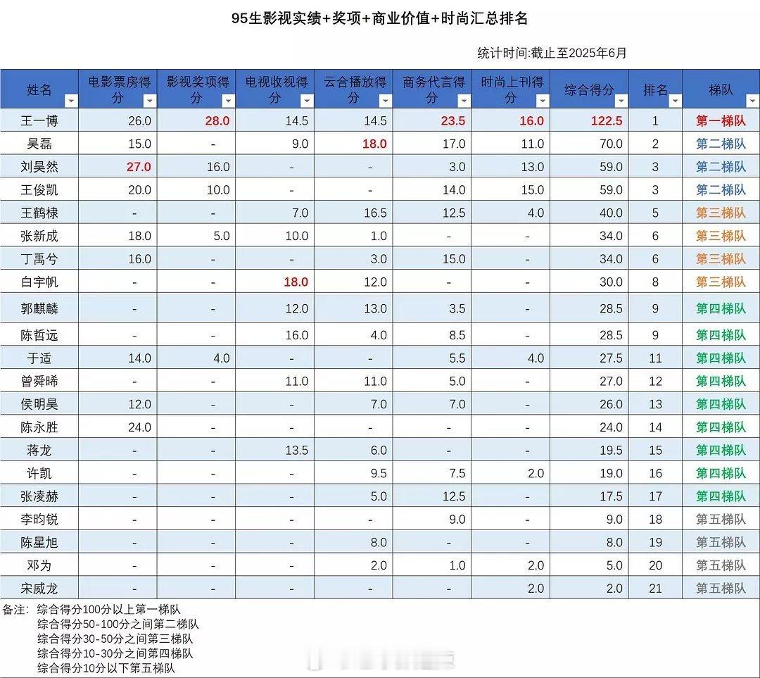 95生影视实绩&奖项&商业价值&时尚杂志汇总排名 ​​​