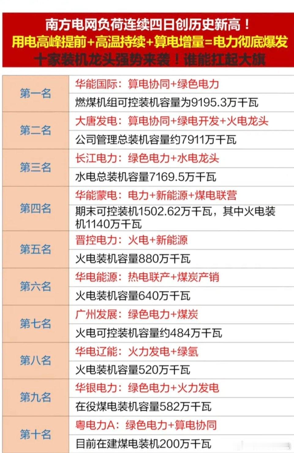 南方电网负荷，连续4日创新高！用电高峰来临，叠加高温，电力股爆发！1.算电协同2