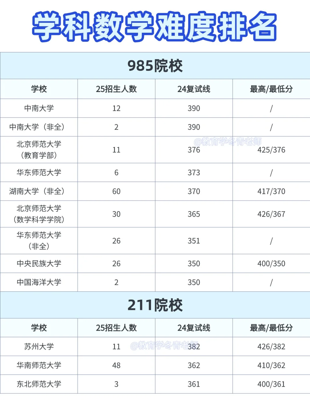 138所学科数学难度排名【26考研择校】