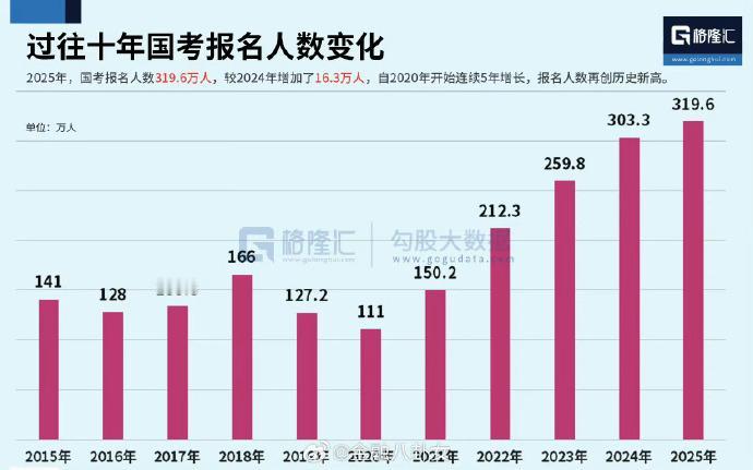 2025年，#国考报名人数再创新高#，公务员报考潮热度不减 