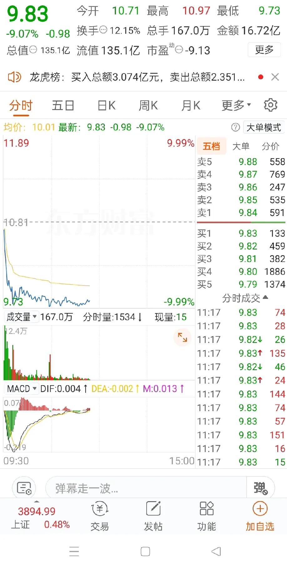 大家都看来《阿凡达3》了吗？是不是很好看，股价暴跌呀阿凡达 3