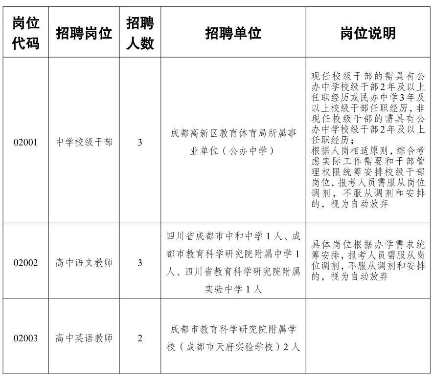 带编制！成都高新区多所中小学，面向社会考核招聘高层次教育人才29名，本科学历起报