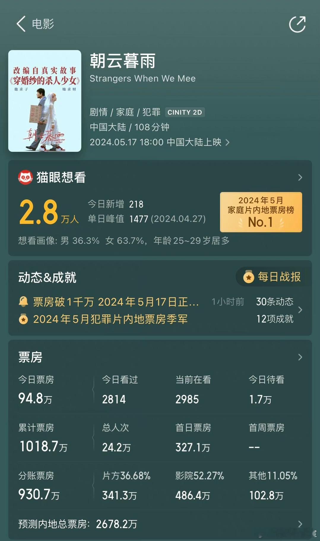 周冬雨是从什么时候，突然不抗票房的？新电影朝云暮雨三天刚破1000w ​​​