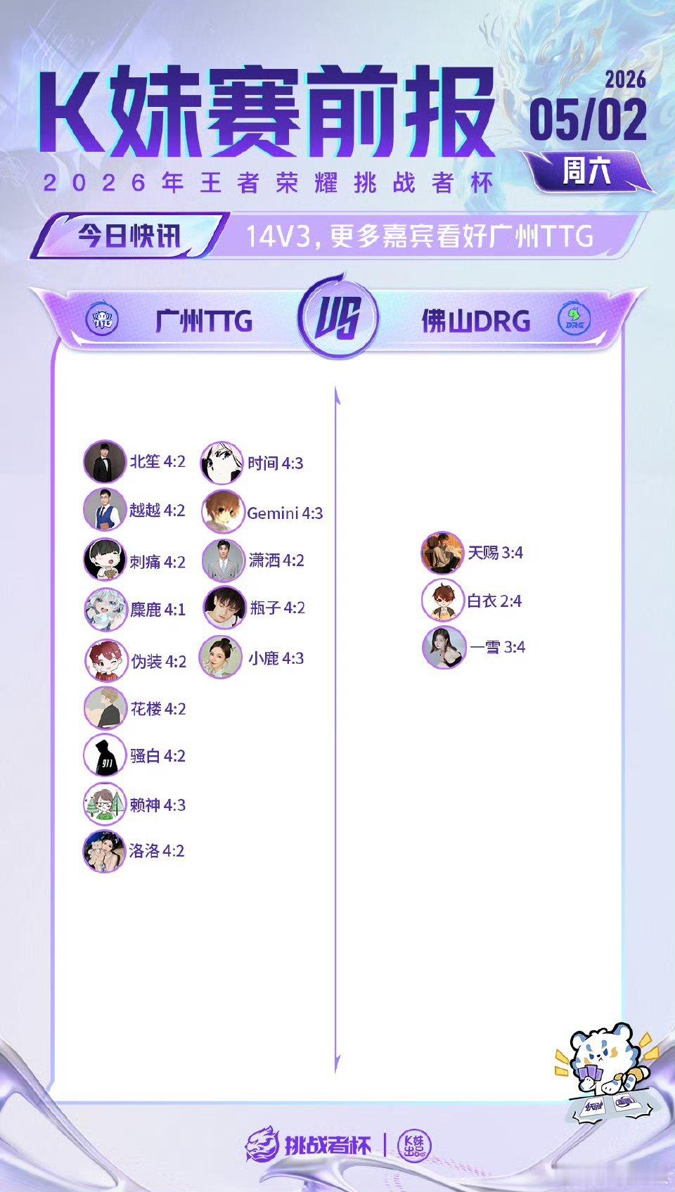 2026王者荣耀挑战者杯 ｜K妹赛前报14V3，更多嘉宾看好广州TTG；无老师一