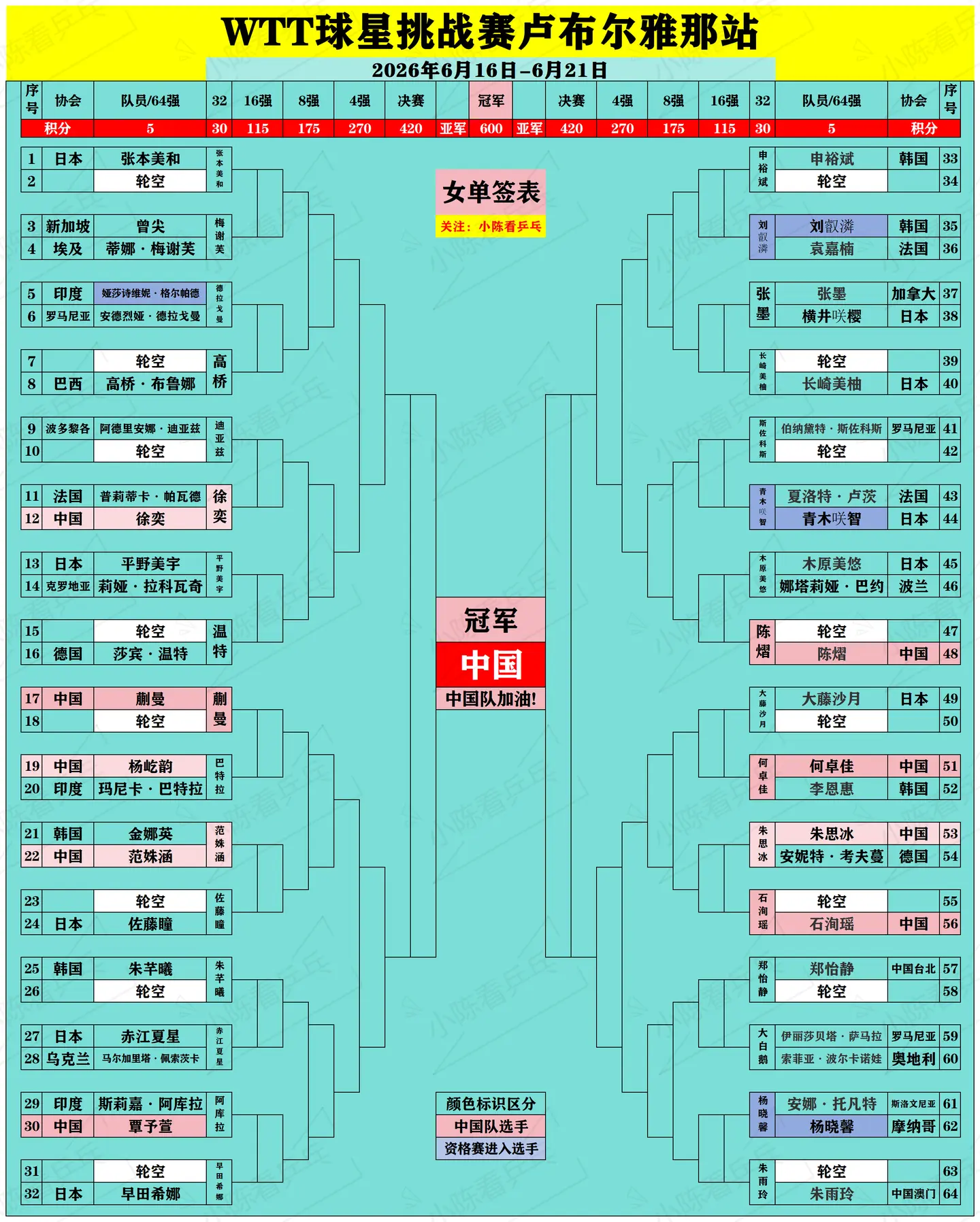 WTT球星挑战赛卢布尔雅那站签位图更新。WTT球星挑战赛卢布尔雅那站签...