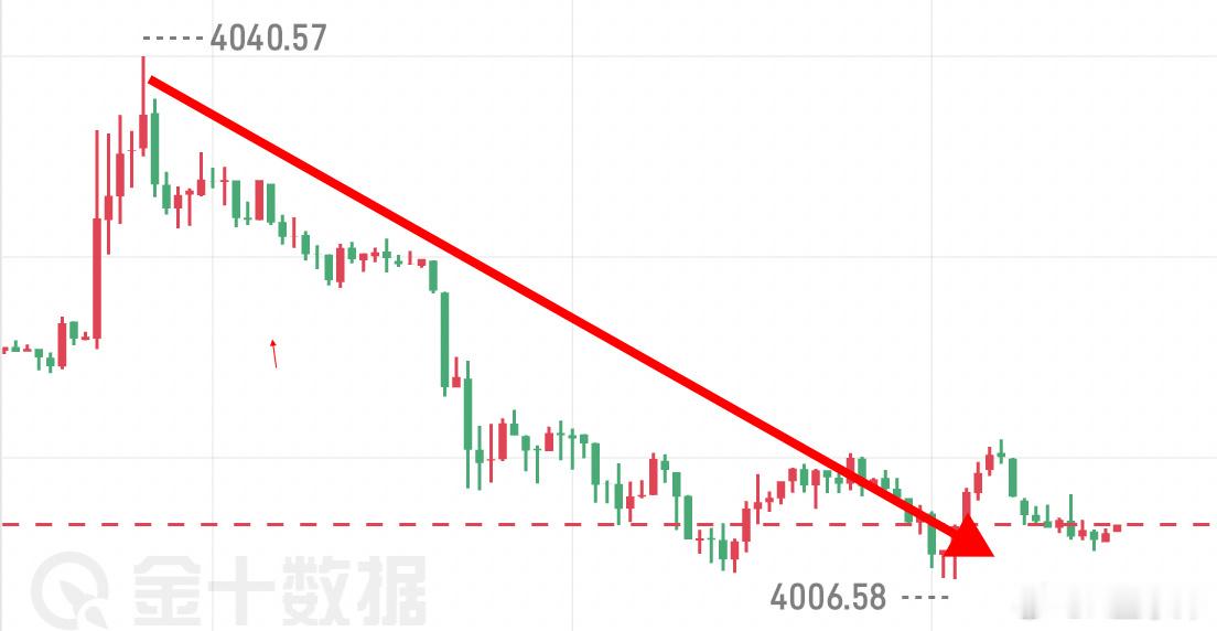 晚间给到看空思路准确无误，目前价格在4010，从4040-4010走出30㸃空间