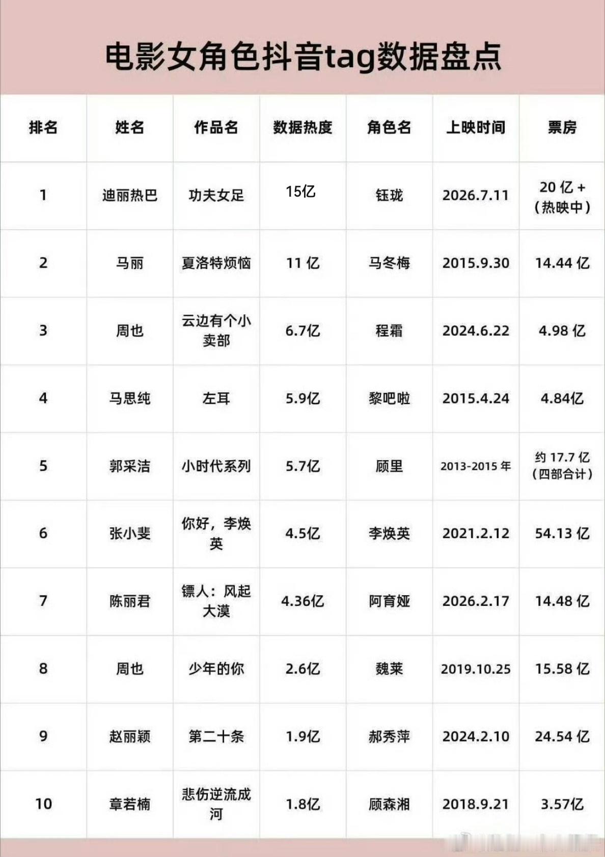 迪丽热巴暑假第一爆，爆影爆角色爆人，电影上映20天期间，票房21亿，🎶迪丽热巴