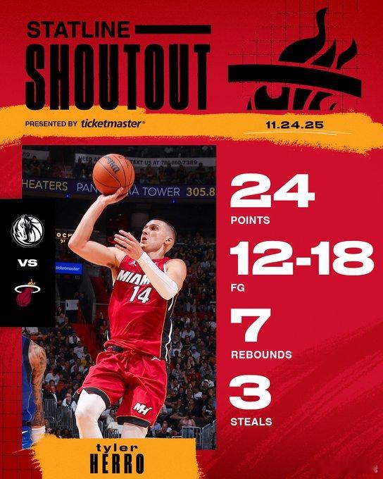 希罗复出，赛季首战交出24分7篮板3抢断的全面数据，非常完美。虽然在第一节手感差