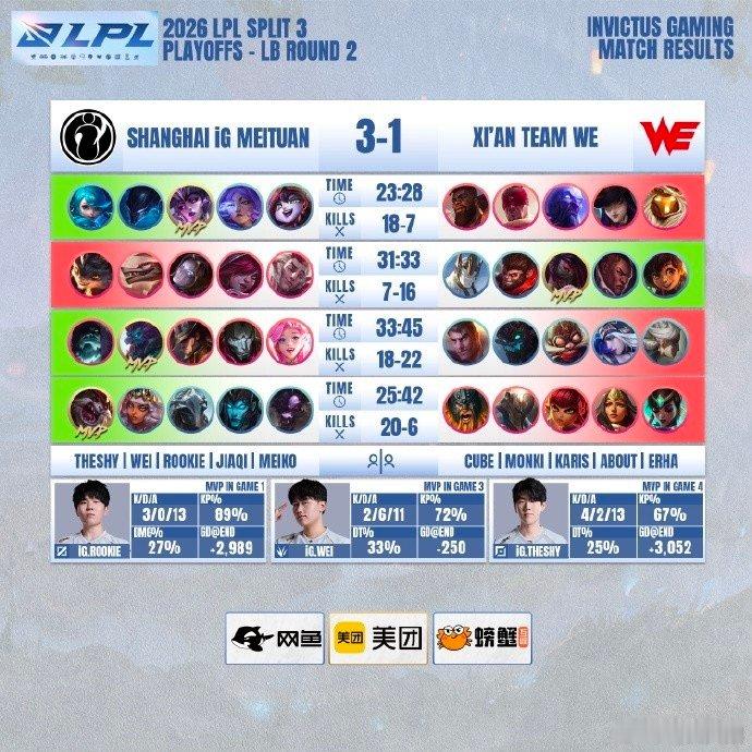 【iG回应打败WE】9月6日，LPL季后赛IG以3-1战胜WE，赛后发文：“势起