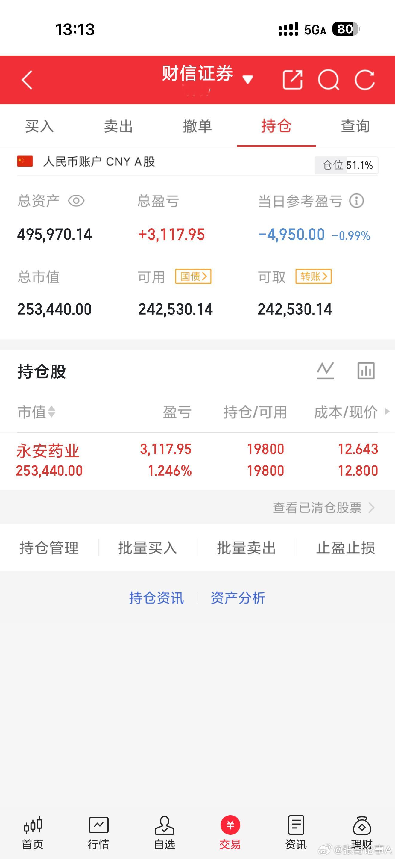 继续持有    永安药业   这支具备增长潜力，我满怀期待，相信随着后续市场的发
