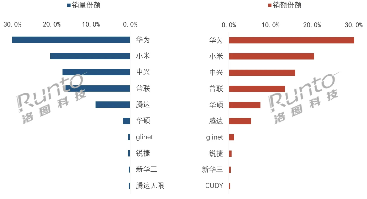 6 月路由器线上销量排名一览：华为第一，小米第二，中兴第三，看看你用的路由器牌子