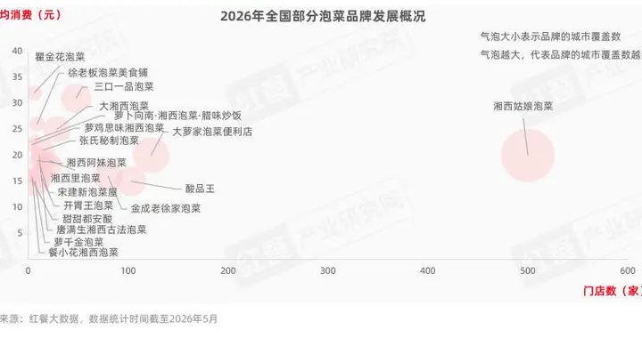 市场规模将达750亿元，一批连锁泡菜品牌正加速跑出