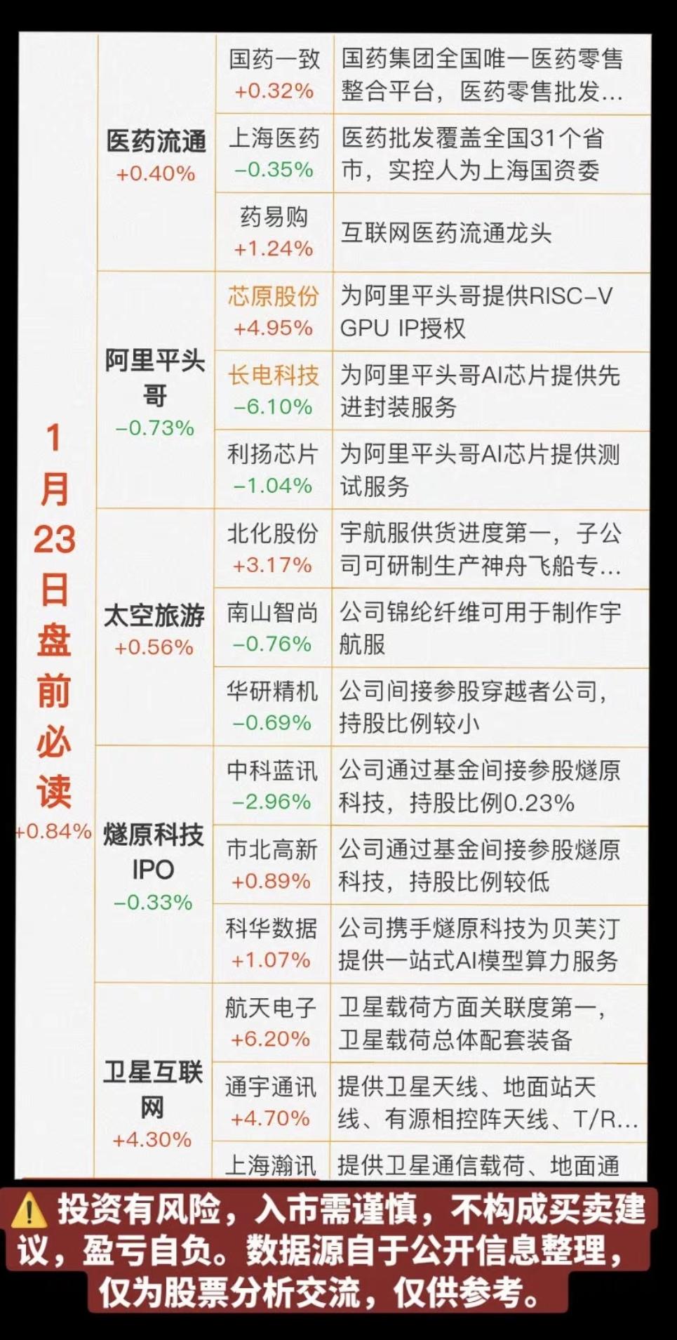 1.23周五  盘前财经热点必读！

1.医药流通
2.阿里—平头哥
3.太空旅