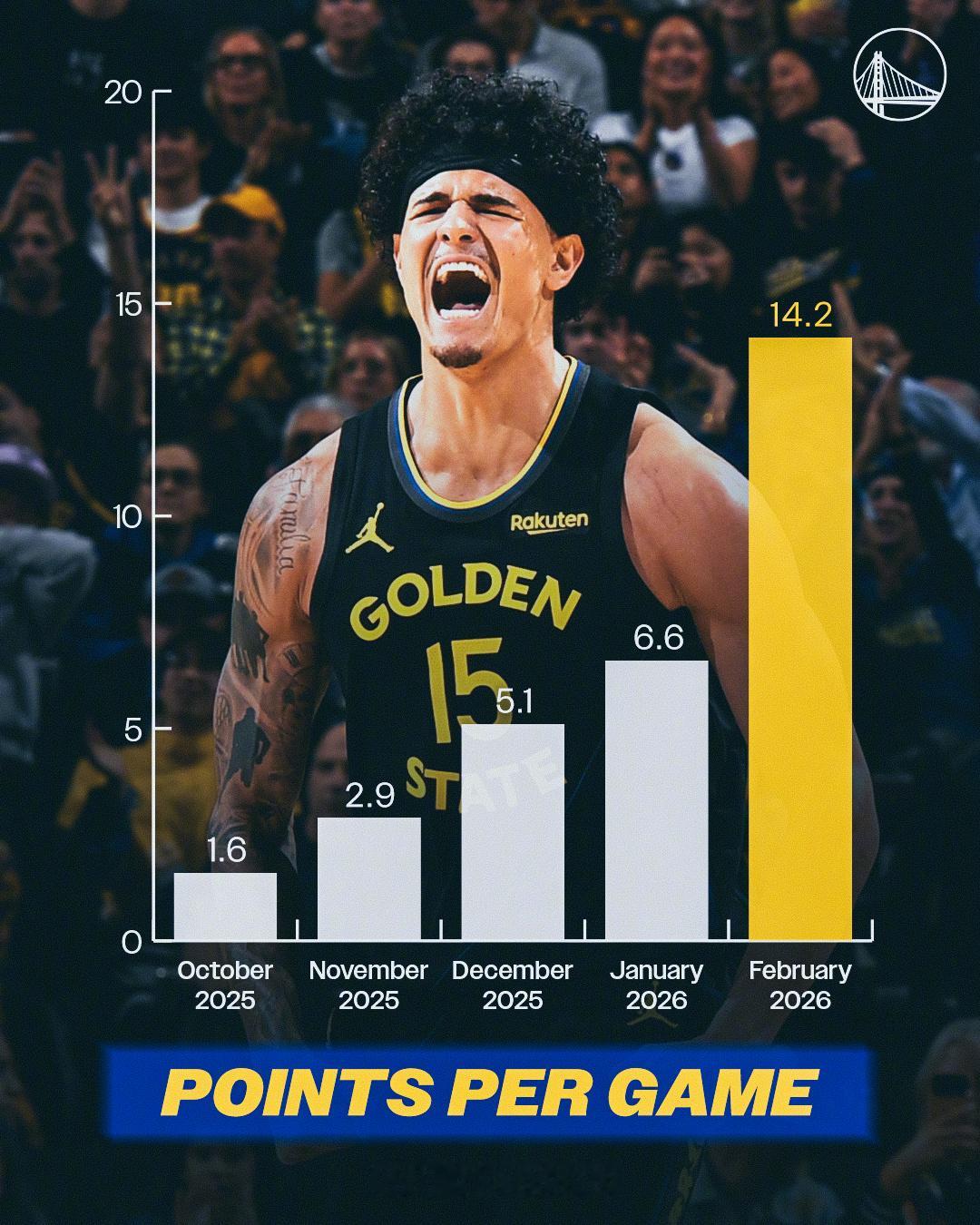 持续进化的桑托斯，场均得分从赛季初的1.6分一路上升到现在的14.2分🔥你期待