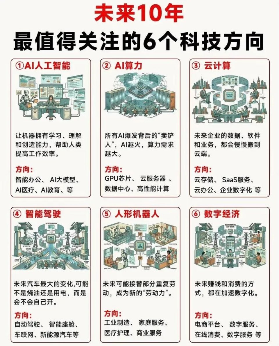 未来十年，六大核心科技赛道全解析。先说人工智能，它已经深入生活，像智能语音助手、