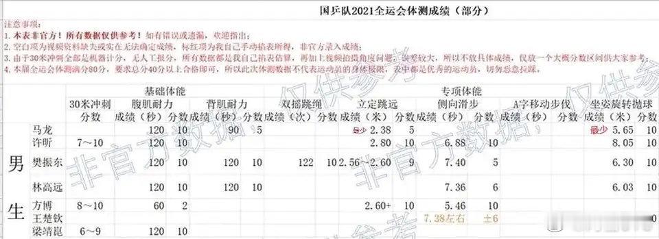 小马当先[超话]  马龙  看点马龙体测数据，标红的最少[伤心] 