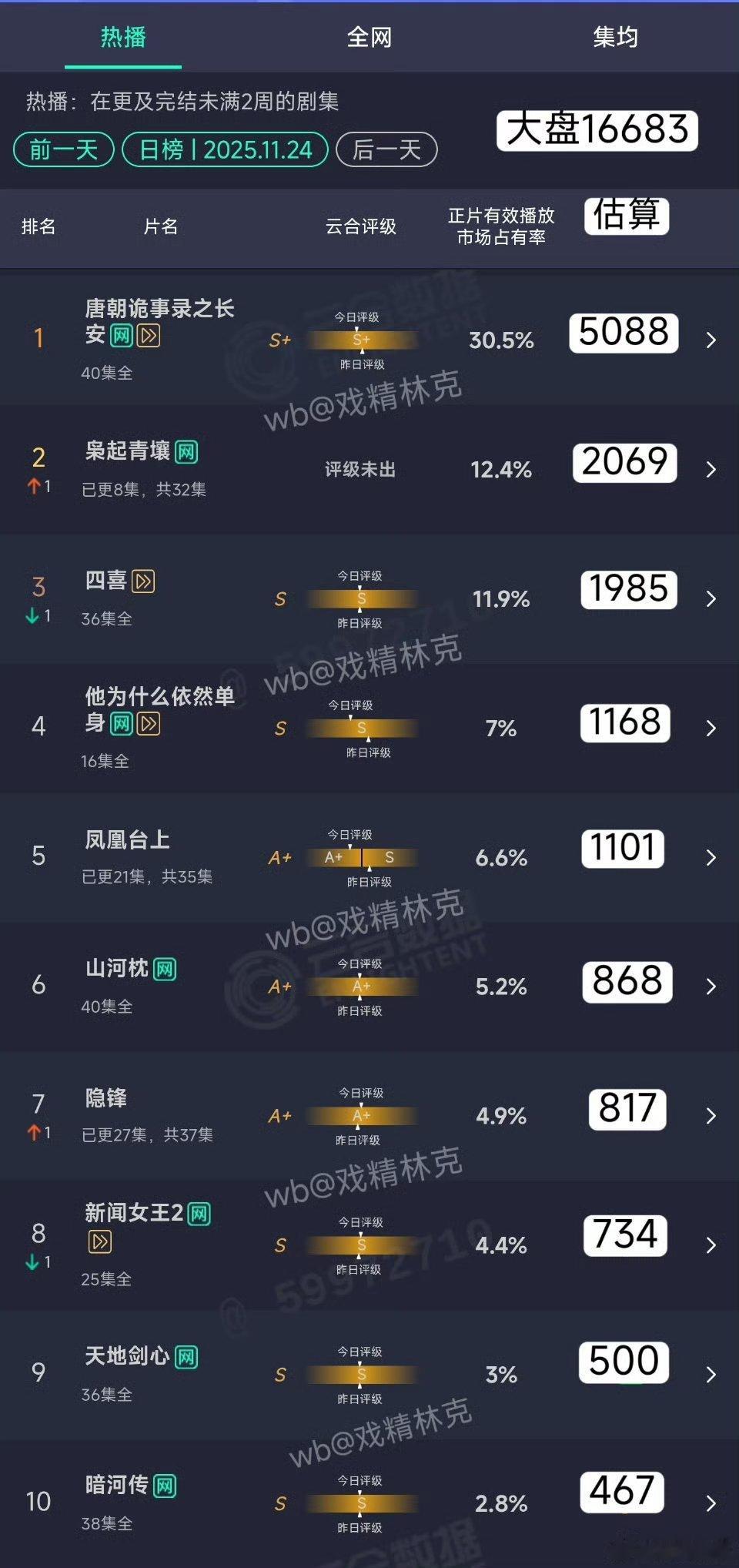 枭起真2000保卫战了先当然如果假设后期走势好点，依然可望集均2500 