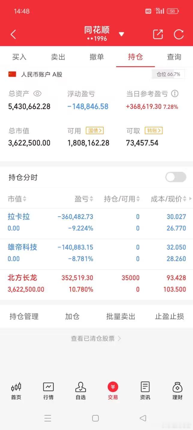 祝大家股市长虹，正在进行100倍炒谷之旅。目前持仓：  北方**目前盈利    