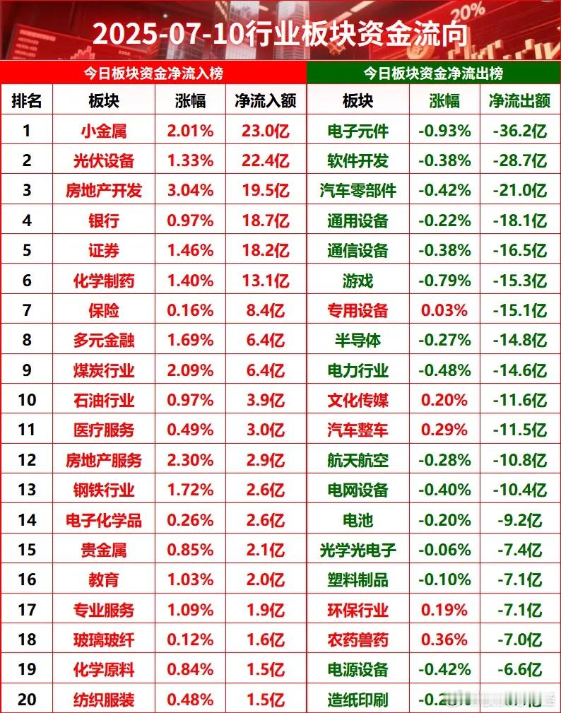 7月10日行业板块资金流向 ​​​
