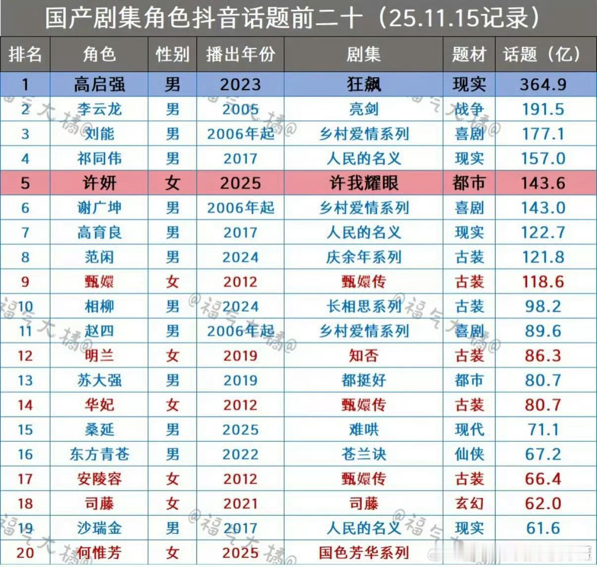 赵露思许妍🫘话题播放量破143.6亿，上升至历史第五名，领跑女性角色史冠 