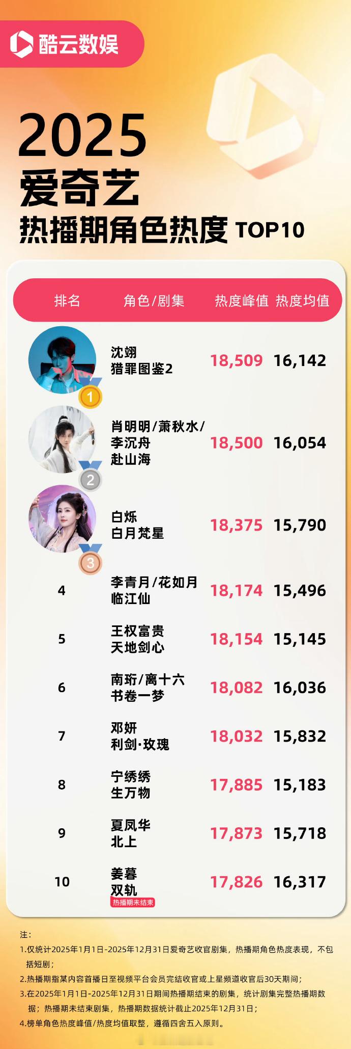 酷云2025年四大平台剧集角色热度榜🐧前三名刘宇宁 《折腰》魏劭檀健次《猎罪图